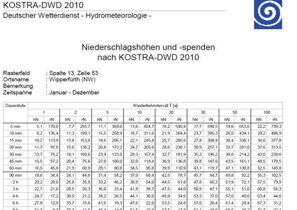 Diagramm zur Darstellung der Prozesse bei der Erstellung von Einleitungsanträgen für NW-Einleitungen.