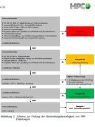 Diagramm zur Flächenkategorisierung gemäß Trennerlass mit farblich markierten Kategorien und Erläuterungen.